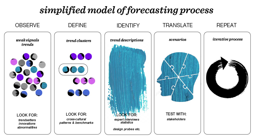 getting-a-taste-of-trend-forecasting-aalto-design-factory